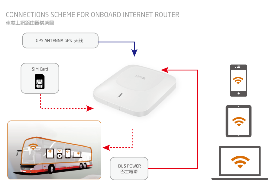 Onboard Internet Router(ROUTER)