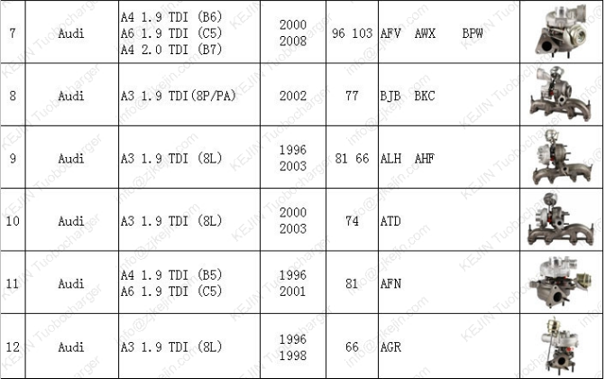 Turbo for passenger car,AUDI