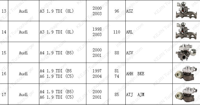 Turbo for passenger car,AUDI
