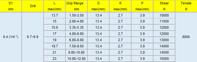 Hem-Lock Blind Rivet