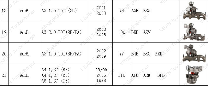 Turbo for passenger car,AUDI