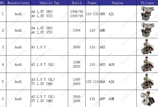 Turbo for passenger car,AUDI